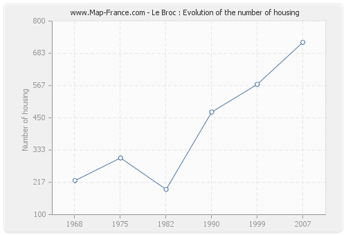 Le Broc : Evolution of the number of housing